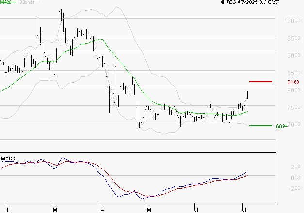 ALTEN : Le mouvement reste haussier