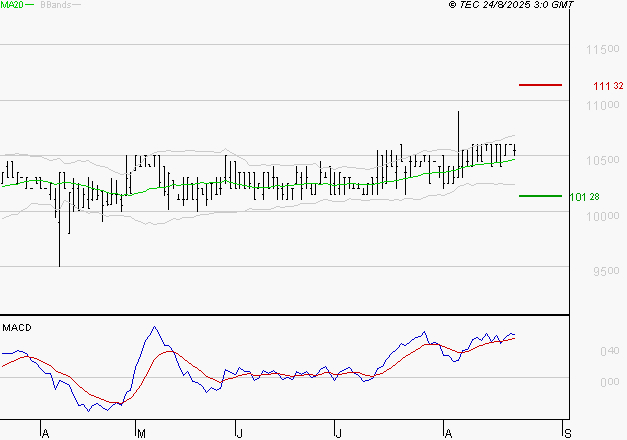 BAINS MER MONACO : Le mouvement reste haussier