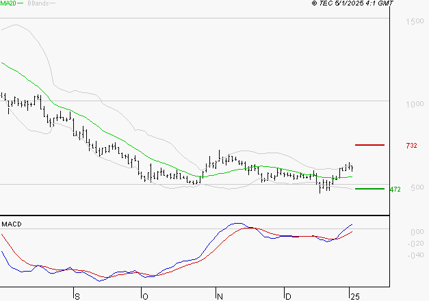 EMEIS : Les signaux haussiers sont intacts