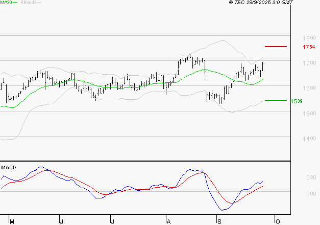 CREDIT AGRICOLE : Le mouvement reste haussier