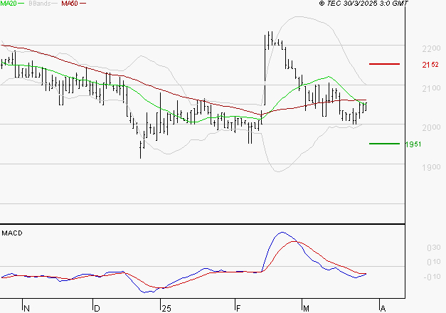 LAGARDERE : Sous les résistances, une consolidation est probable