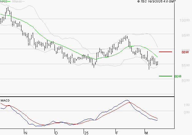 GECINA : Sous les résistances, une consolidation est probable