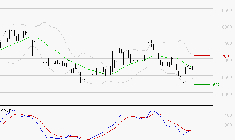 ALTEN : Attendre un test du support