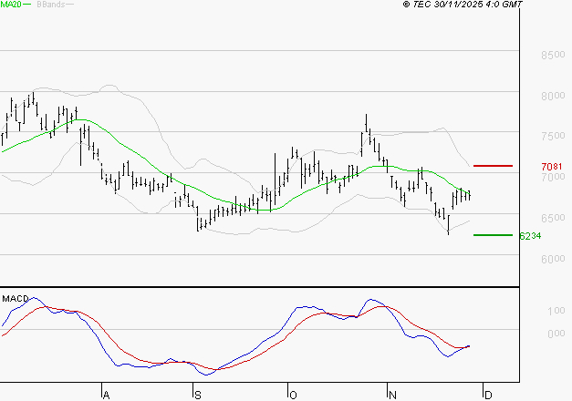ALTEN : Attendre un test du support