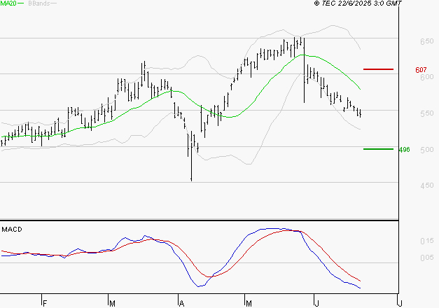 DERICHEBOURG : Sous les résistances, une consolidation est probable
