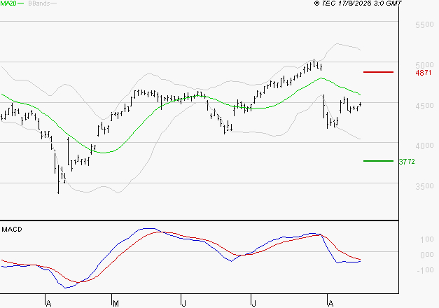 ACCOR SA : Sous les résistances, une consolidation est probable