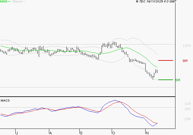 UBISOFT : Sous les résistances, une consolidation est probable