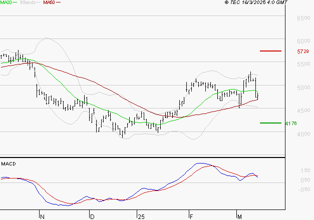 WAVESTONE : Une consolidation vers les supports est probable