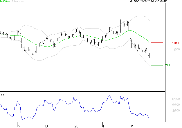AIR FRANCE-KLM : Baissier mais survendu
