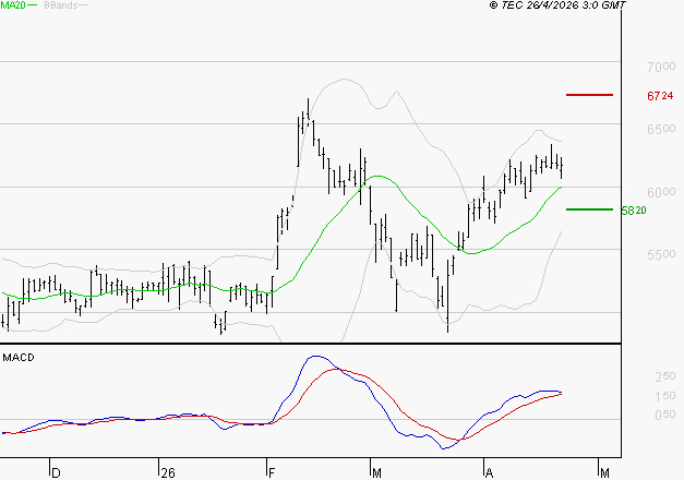 ARKEMA : Les signaux haussiers sont intacts