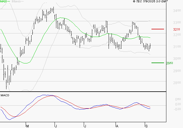 MICHELIN : Sous les résistances, une consolidation est probable