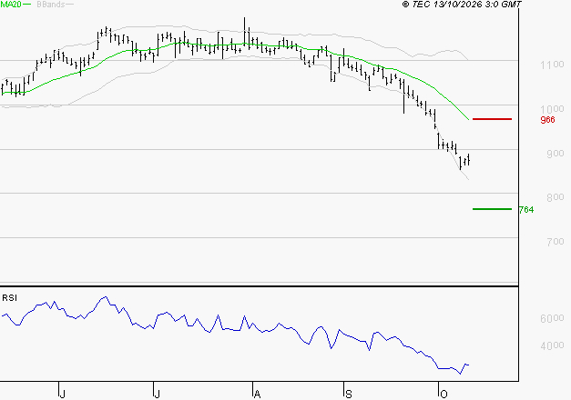 AYVENS : Baissier mais survendu