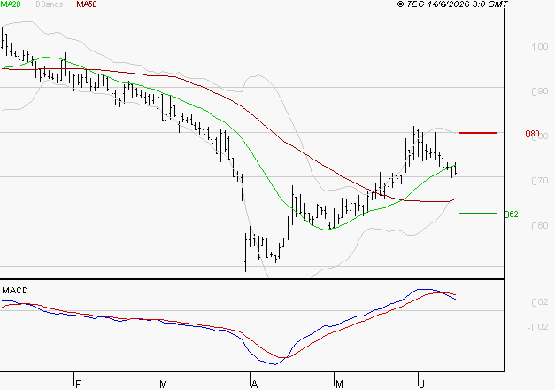 SOLUTIONS 30 SE : La consolidation peut se poursuivre
