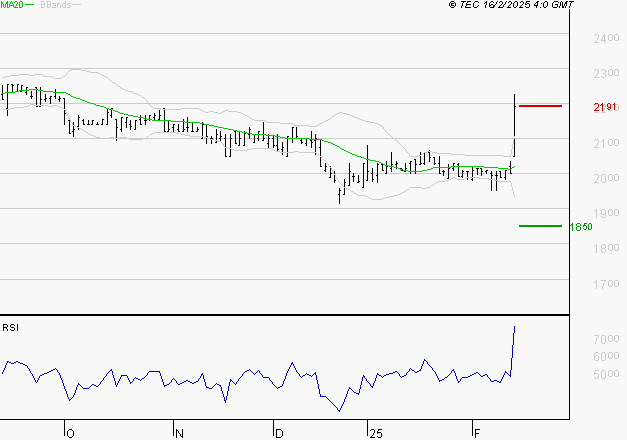 LAGARDERE : Risque de correction sous les résistances