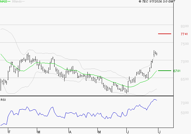 DANONE : Risque de correction sous les résistances