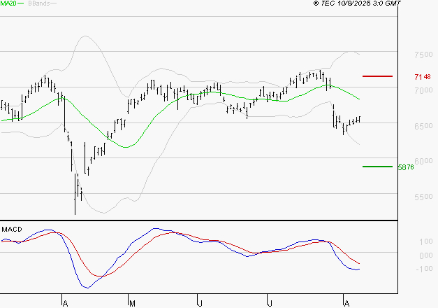 AMUNDI SA : La tendance baissière peut reprendre