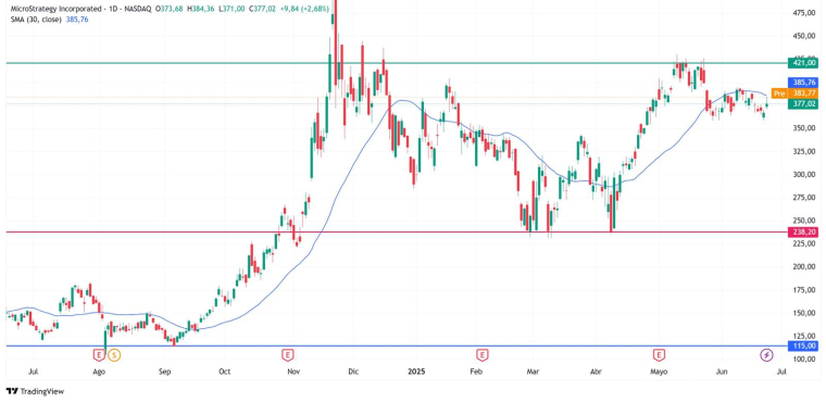 Analyse graphique du cours de bourse de l’action MicroStrategy