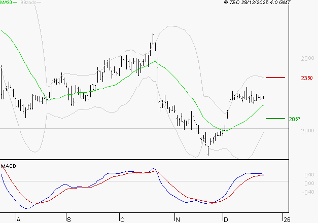 STMICROELECTRONICS : Les signaux haussiers sont intacts