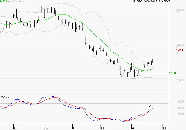 LECTRA : L'analyse ne suggère pas de baisse à moyen terme