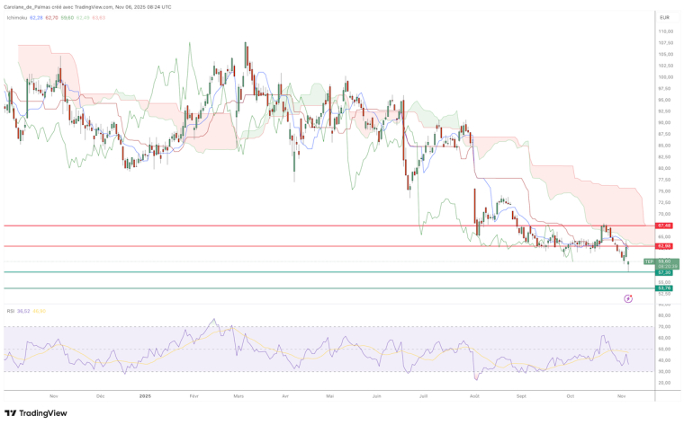 Graphique du cours de bourse de Teleperformance