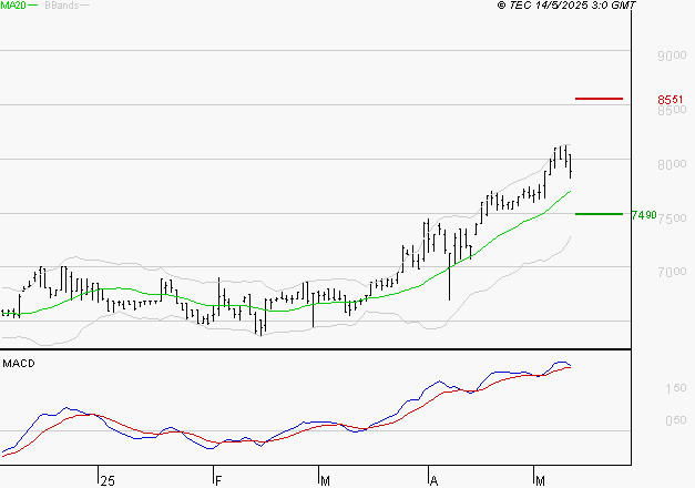LDC : Les signaux haussiers sont intacts