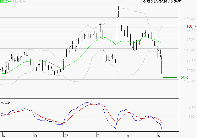 GAZTRANSPORT ET TECHNIGAZ : Sous les résistances, une consolidation est probable
