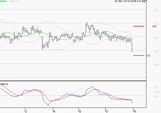 TELEVISION FRANCAISE (T.F.1) : La tendance baissière peut reprendre