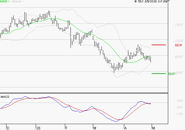 PEUGEOT INVEST : Sous les résistances, une consolidation est probable
