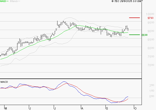 LDC : Les signaux haussiers sont intacts