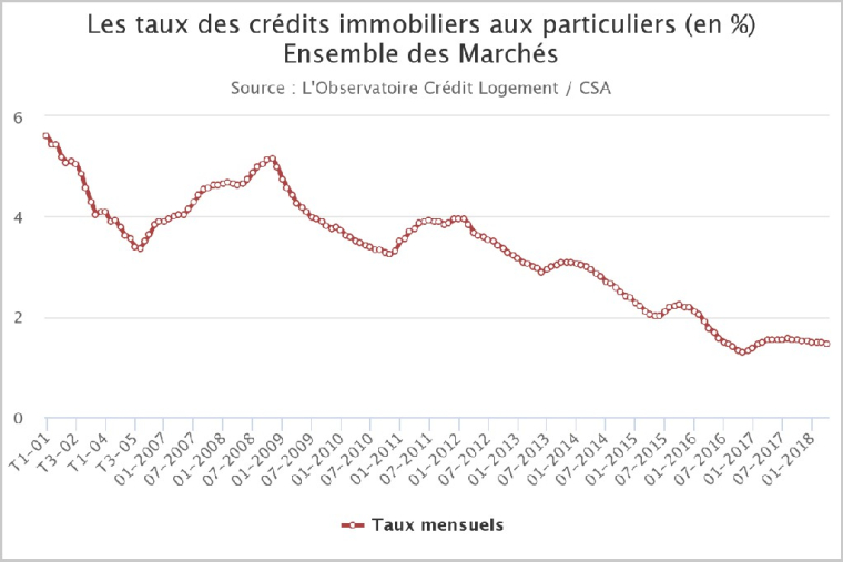 Les taux des crédits immobiliers aux particuliers