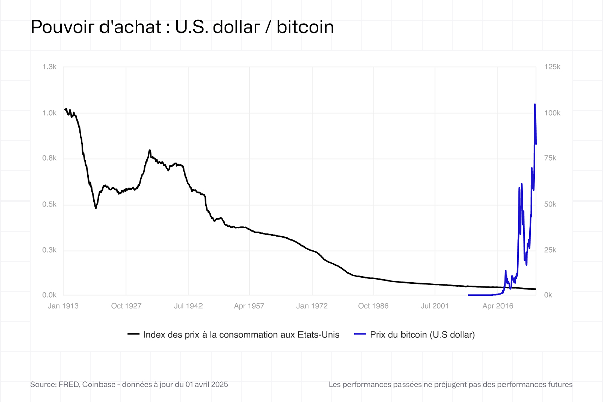 Qu'est-ce qui explique la valeur du Bitcoin ?