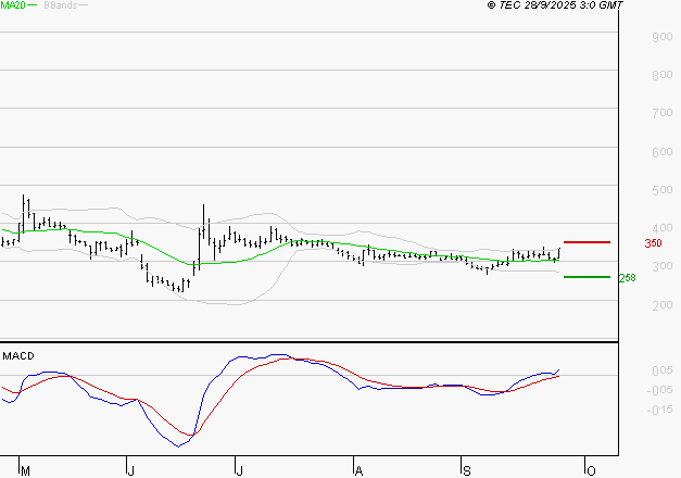 EUTELSAT : Le mouvement reste haussier