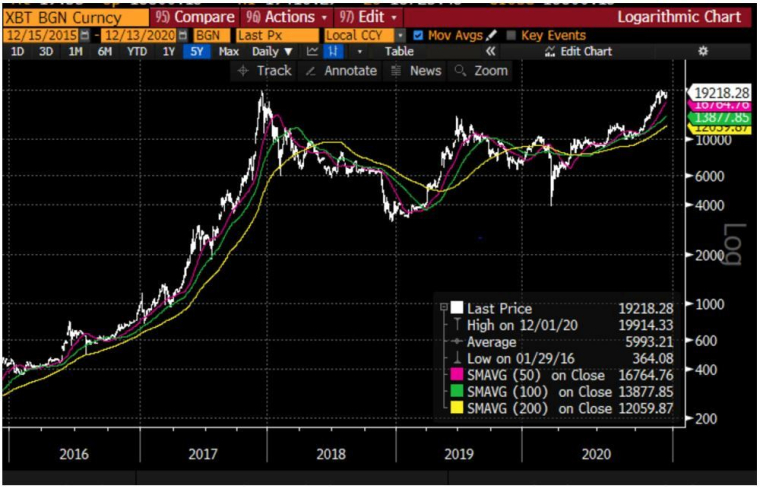 Evolution du cours du bitcoin. Source : Bloomberg, Evariste Quant Research. Bloomberg LP n'est pas responsable de cette analyse.