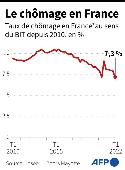Evolution du taux de chômage au sens du Bureau international du travail (BIT) en France depuis le 1er trimestre 2010, derniers chiffres au T1 2022 ( AFP / )