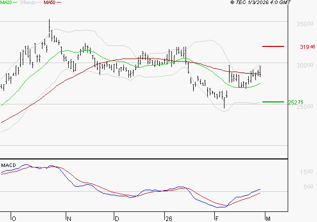 KERING : Les signaux haussiers sont intacts
