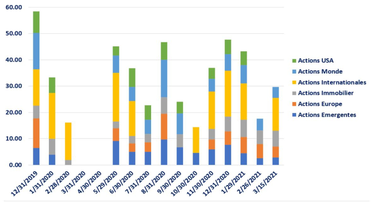 Portefeuille modèle Evariste. (Source: Evariste Quant Research, Bloomberg LLP)