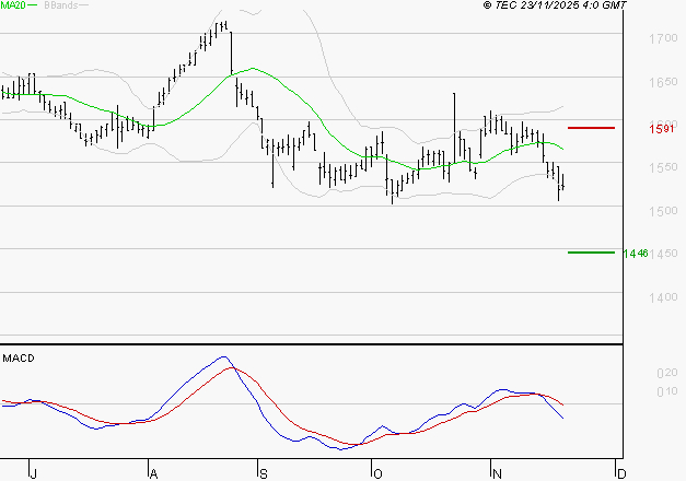 GETLINK : La tendance baissière peut reprendre