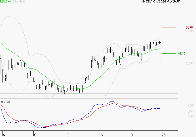 ACCOR SA : Le mouvement reste haussier
