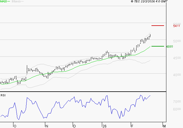 BOUYGUES : Risque de correction sous les résistances