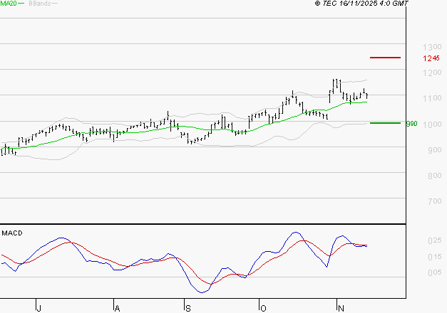 AYVENS : La situation technique est plutôt incertaine