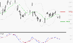 L'OREAL : Sous les résistances, une consolidation est probable