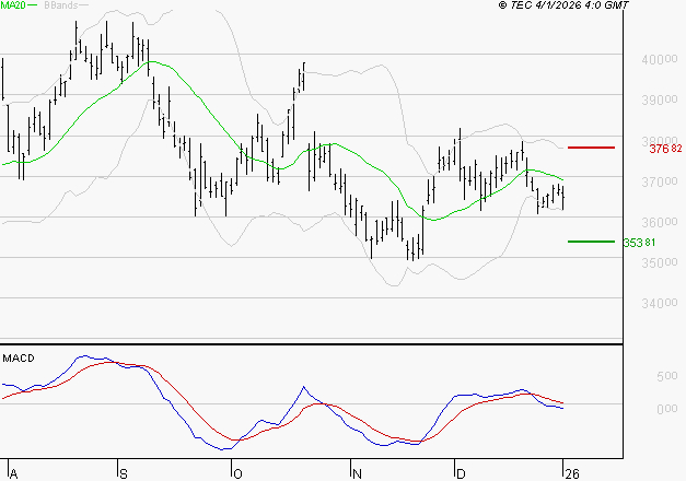 L'OREAL : Sous les résistances, une consolidation est probable