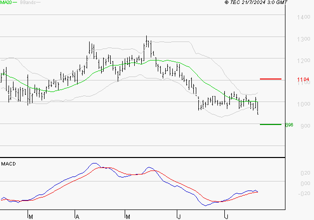 VALEO : Attendre un test du support