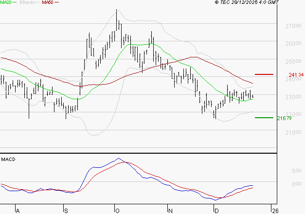 THALES : Attendre un test du support
