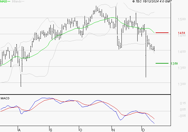 COFACE : Sous les résistances, une consolidation est probable