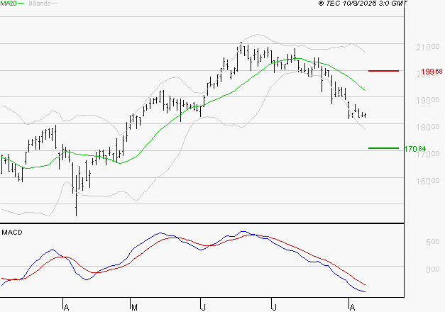 SOPRA : Sous les résistances, une consolidation est probable