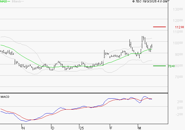 ALTEN : L'indécision domine