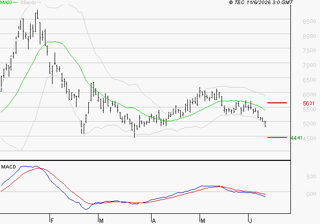 ERAMET : Sous les résistances, une consolidation est probable