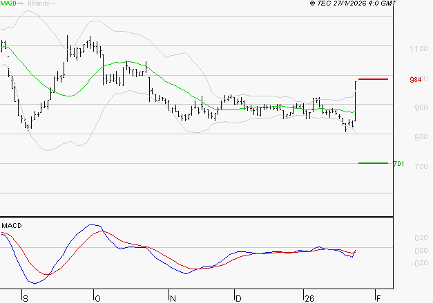 NEXITY : Peu de risque à moyen terme