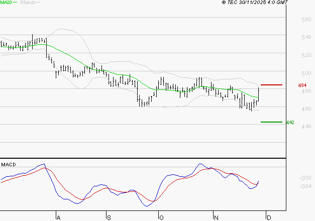 BOLLORE : Peu de risque à moyen terme